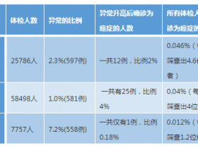 体检时发现肿瘤标记物CEA、CA19-9和CA72-4升高时,确诊癌症的风险分别是多少?
