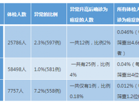 体检时发现肿瘤标记物CEA、CA19-9和CA72-4升高时，确诊癌症的风险分别是多少？