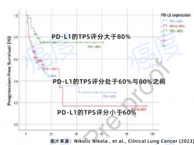 PD-L1表达80%以上患者可优先选择免疫疗法治疗