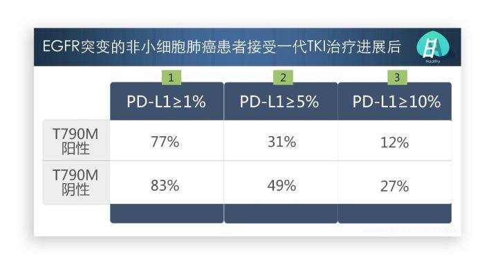 EGFR突变一线靶向治疗耐药，又没有T790M突变怎么办？免疫治疗疗效更好