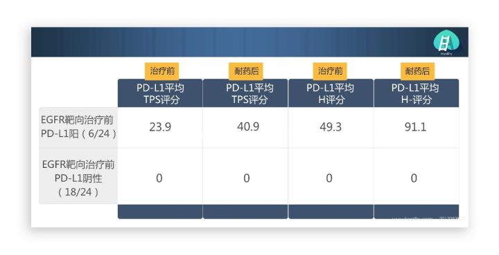 EGFR突变一线靶向治疗耐药，又没有T790M突变怎么办？免疫治疗疗效更好