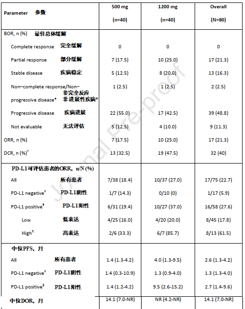 二代PD-1默克“M7824”对PD-L1高表达肺癌有效率近90%