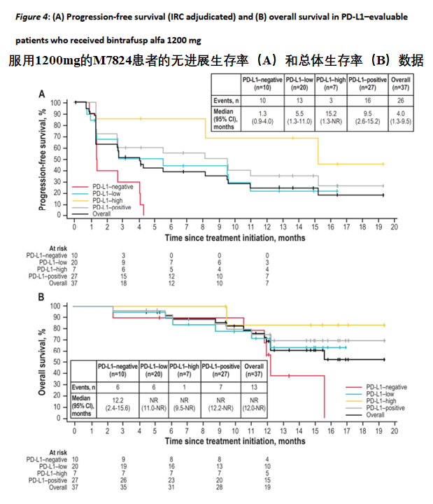 二代PD-1默克“M7824”对PD-L1高表达肺癌有效率近90%