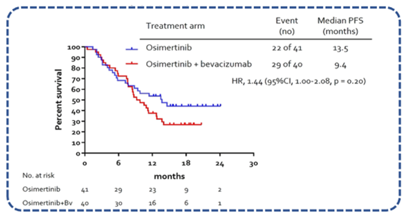 奥希替尼联合抗血管生成单抗治疗EGFR T790M阳性晚期NSCLC