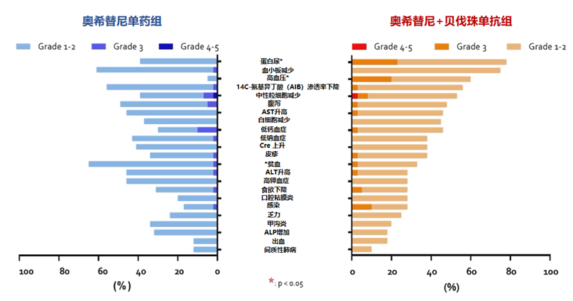 奥希替尼联合抗血管生成单抗治疗EGFR T790M阳性晚期NSCLC