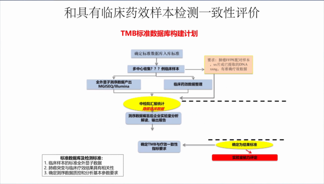 肿瘤NGS大panel检测的标准化及研究进展