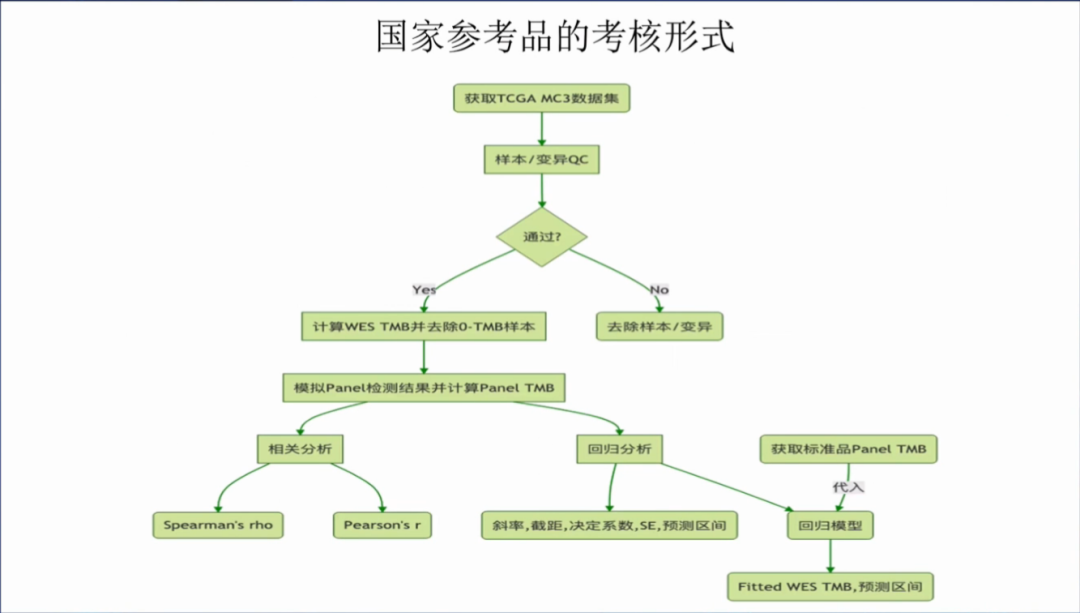 肿瘤NGS大panel检测的标准化及研究进展