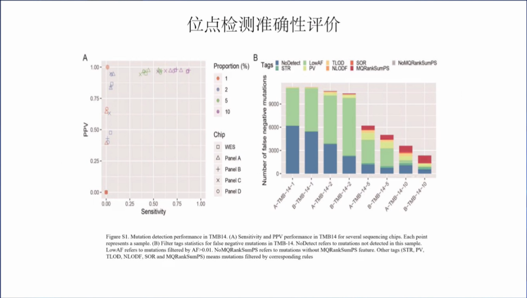 肿瘤NGS大panel检测的标准化及研究进展