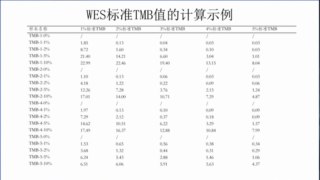 肿瘤NGS大panel检测的标准化及研究进展