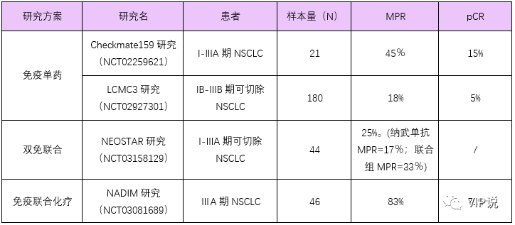 免疫辅助&新辅助治疗在非小细胞肺癌中的研究汇总