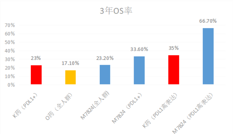 二代PD1单抗M7824数据更新，全面碾压一代PD1！