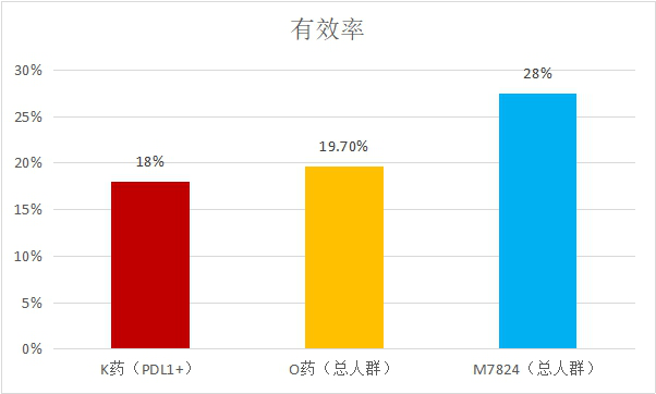 二代PD1单抗M7824数据更新，全面碾压一代PD1！