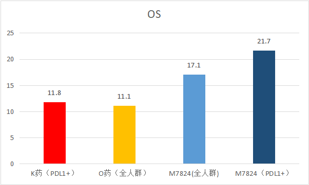 二代PD1单抗M7824数据更新，全面碾压一代PD1！