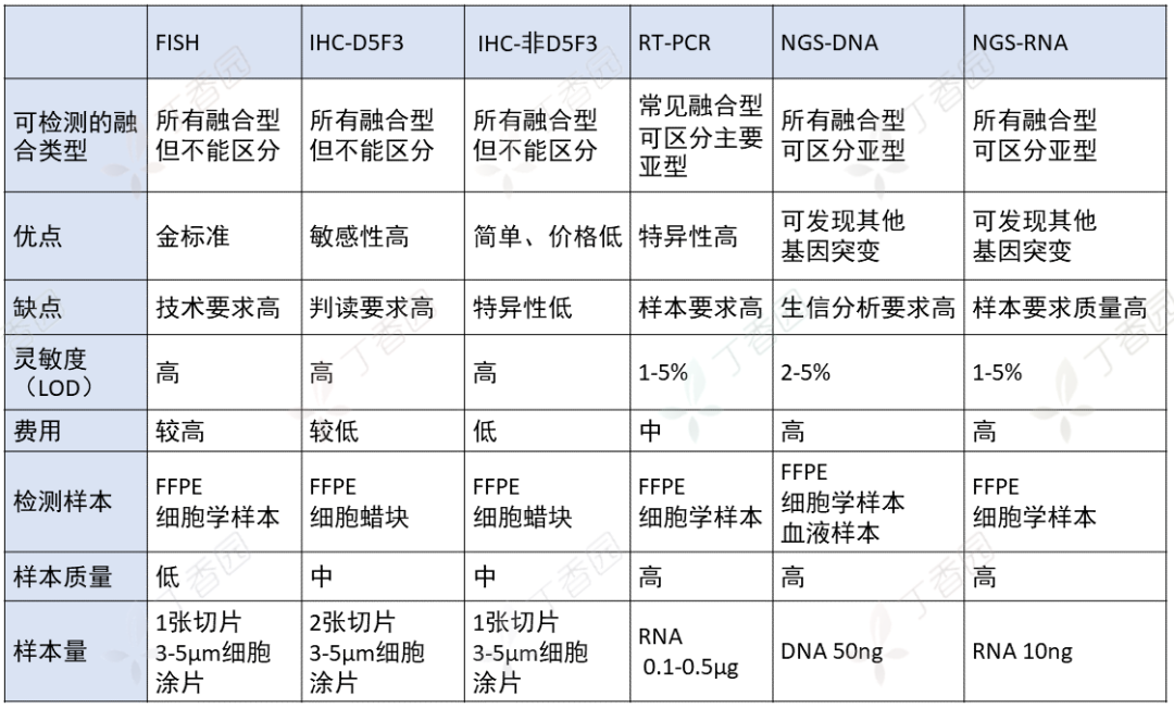 ALK 基因检测方法的金标准是？到底哪种好？FISH、RT-PCR、NGS……