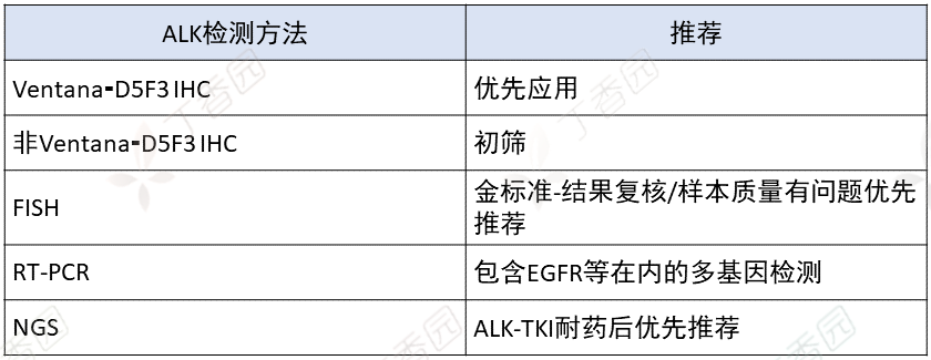 ALK 基因检测方法的金标准是？到底哪种好？FISH、RT-PCR、NGS……