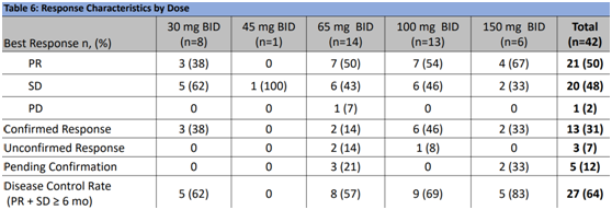 新药CLN-081(TAS6417)最新研究数据