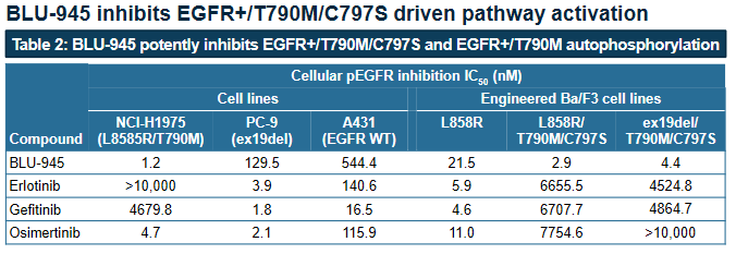 EGFR四代药BLU-945最新研究结果