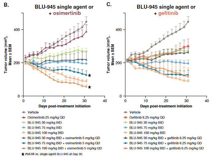 EGFR四代药BLU-945最新研究结果