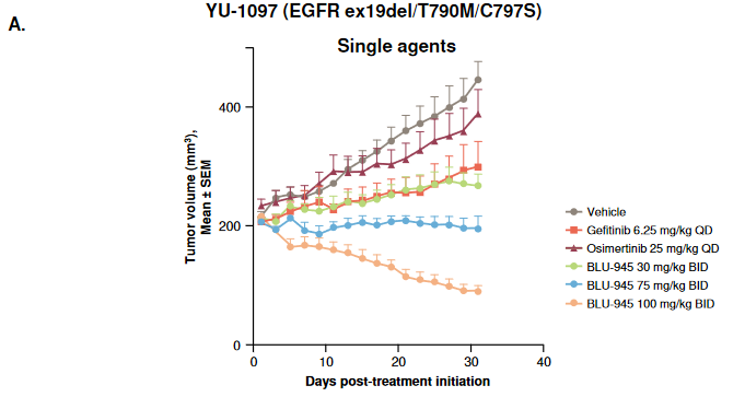 EGFR四代药BLU-945最新研究结果