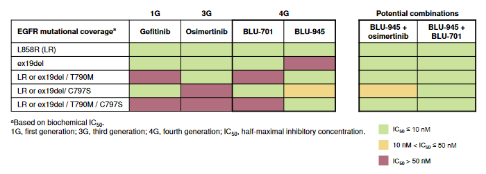 EGFR四代药BLU-945最新研究结果