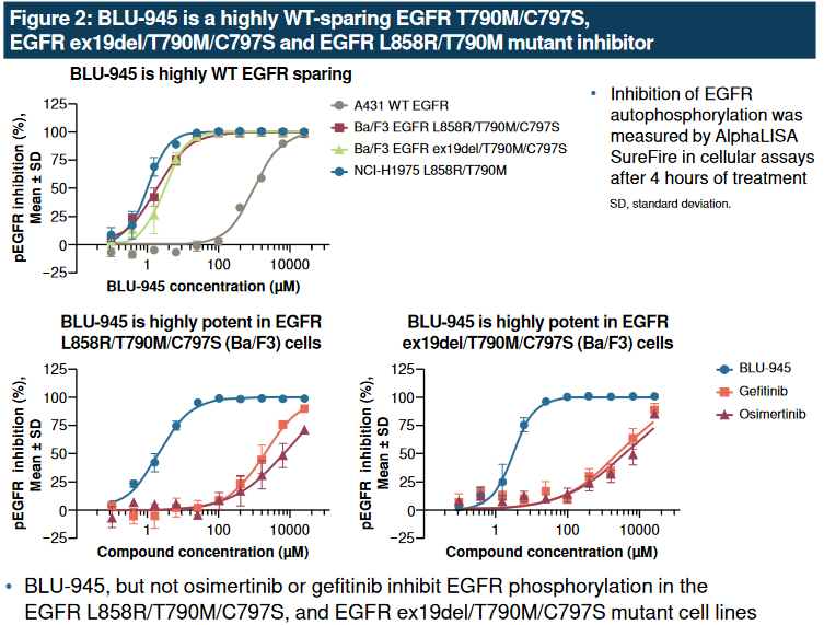 EGFR四代药BLU-945最新研究结果