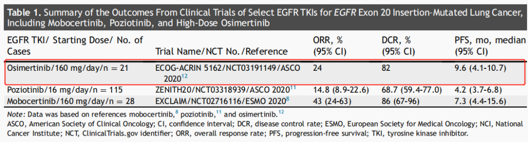 检出EGFR Ex20 ins突变，切勿一边倒地认为EGFR-TKI耐药