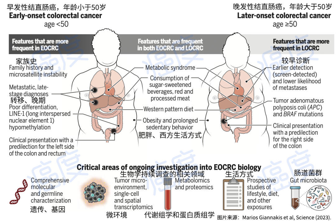 顶级杂志《Science》报道：年轻的结直肠癌患者在全世界迅速增加