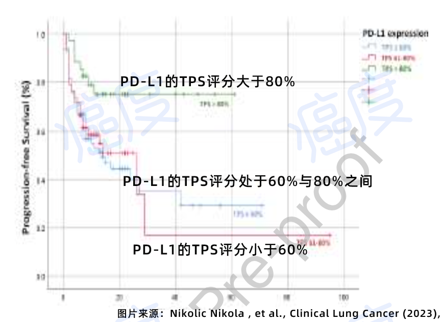 PD-L1表达80%以上患者可优先选择免疫疗法治疗