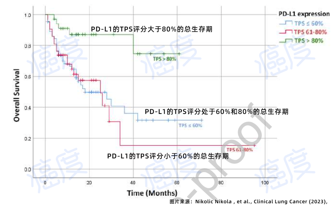 PD-L1表达80%以上患者可优先选择免疫疗法治疗